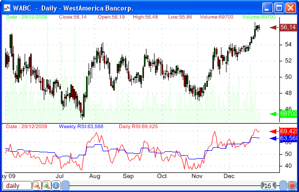 technical analysis - different timeframe